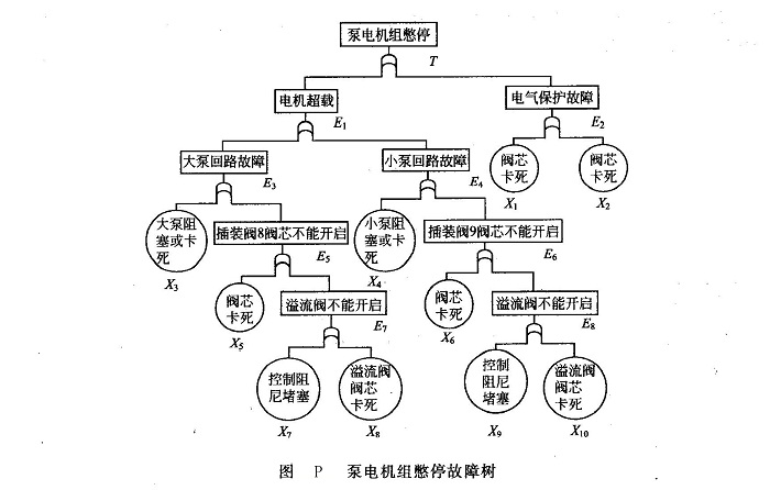 泵電機(jī)組憋停故障樹