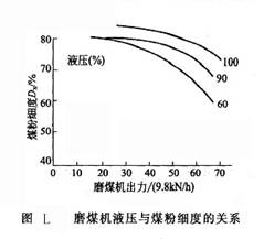 磨煤機液壓與煤粉細度的關(guān)系
