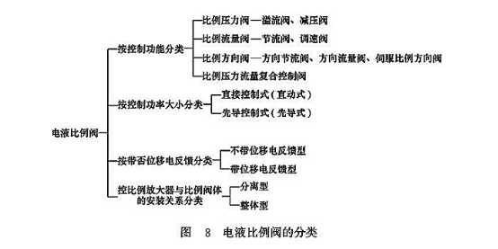 電液比例閥的分類(lèi)