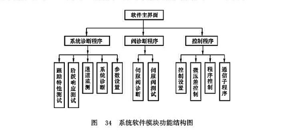 系統(tǒng)軟件模塊功能結(jié)構圖