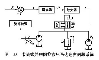節(jié)流式并聯(lián)閥控液壓馬達速度伺服系統(tǒng)