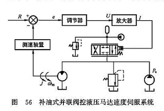 補油式并聯(lián)閥控液壓馬達速度伺服系統(tǒng)