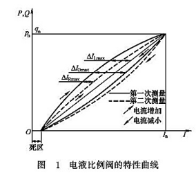 電液比例閥的特性曲線(xiàn)