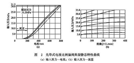 先導(dǎo)式電液比例溢流閥典型靜態(tài)特性曲線(xiàn)