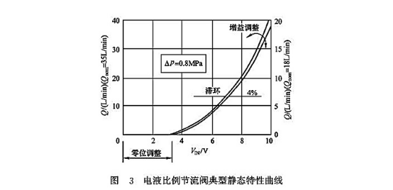 電液比例節(jié)流閥典型靜態(tài)特性曲線(xiàn)