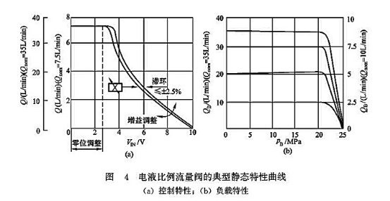 電液比例流量閥的典型靜態(tài)特性曲線(xiàn)