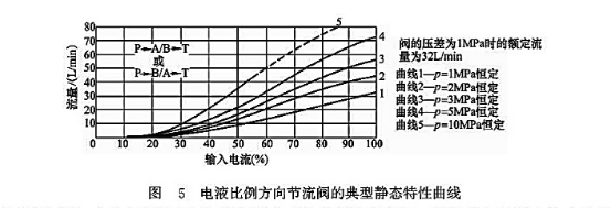 電液比例方向節(jié)流閥的典型靜態(tài)特性曲線(xiàn)