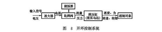 開(kāi)環(huán)控制系統(tǒng)