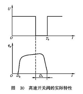高速開關(guān)閥的實際特性