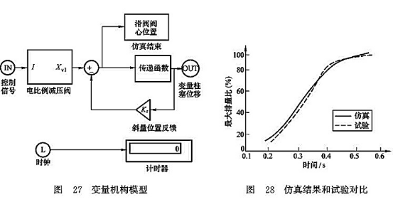 變量機(jī)構(gòu)模型_仿真結(jié)果和試驗對比