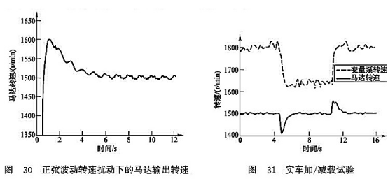 正弦波動轉(zhuǎn)速擾動下的馬達(dá)輸出轉(zhuǎn)速_實車加/減載試驗