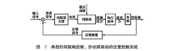 典型的伺服閥控制、作動筒驅(qū)動的位置控制系統(tǒng)