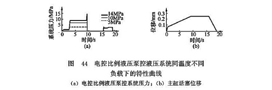 電控比例液壓泵控液壓系統(tǒng)同溫度不同負(fù)載下的特性曲線(xiàn)