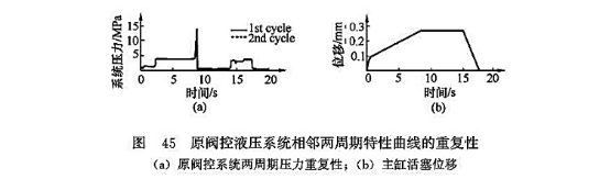 原閥控液壓系統(tǒng)相鄰兩周期特性曲線(xiàn)的重復(fù)性
