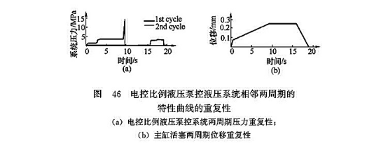 電控比例液壓泵控液壓系統(tǒng)相鄰兩周期的特性曲線(xiàn)的重復(fù)性